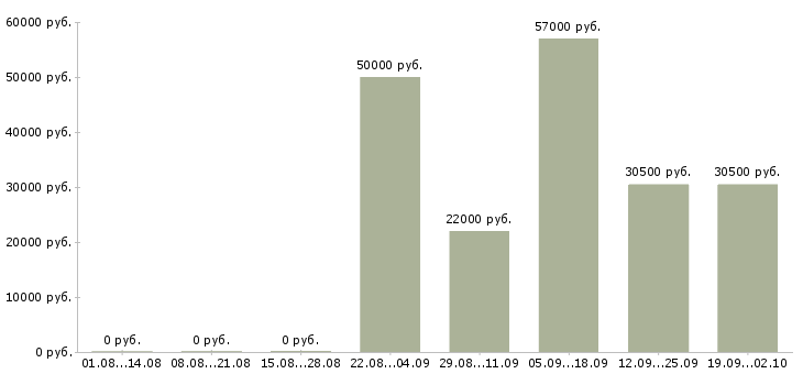 Вакансии engineer в Рязани - Медиана зарплат engineer в Рязани за 2 месяца