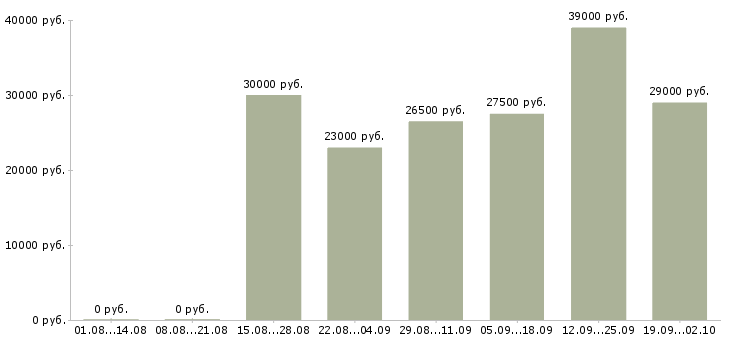 Вакансии администратор менеджер в Екатеринбурге - Медиана зарплат администратор менеджер в Екатеринбурге за 2 месяца