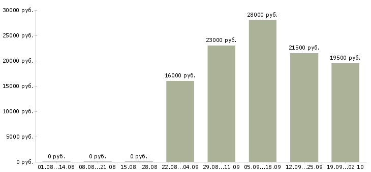 Вакансии администратор менеджер в офис в Екатеринбурге - Медиана зарплат администратор менеджер в офис в Екатеринбурге за 2 месяца
