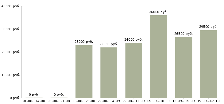 Вакансии администратор офиса продаж Ростов-на-дону - Медиана зарплат администратор офиса продаж Ростов-на-дону за 2 месяца