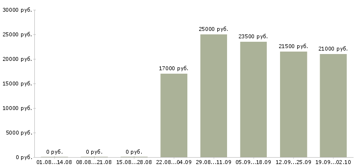 Вакансии активный продавец в Воронеже - Медиана зарплат активный продавец в Воронеже за 2 месяца