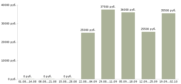 Вакансии ассистент в Смоленске - Медиана зарплат ассистент в Смоленске за 2 месяца