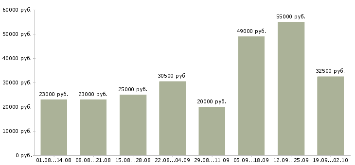 Вакансии без опыта в Вологде - Медиана зарплат без опыта в Вологде за 2 месяца