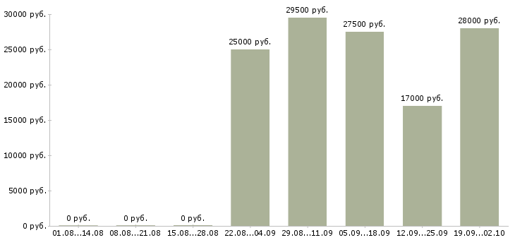 Вакансии бухгалтер в офис в Ярославле - Медиана зарплат бухгалтер в офис в Ярославле за 2 месяца