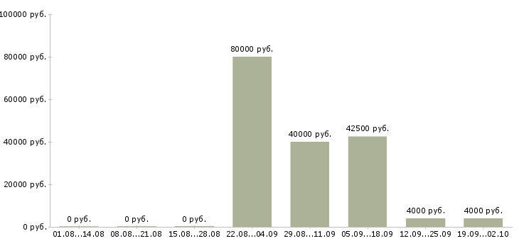 Вакансии водитель в службу такси Санкт-петербург - Медиана зарплат водитель в службу такси Санкт-петербург за 2 месяца