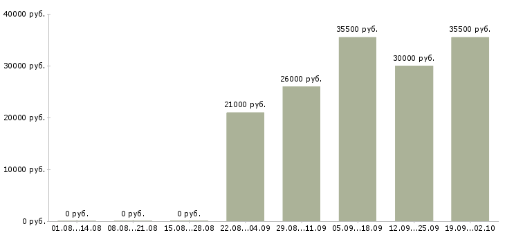 Вакансии грузчики в Орле - Медиана зарплат грузчики в Орле за 2 месяца