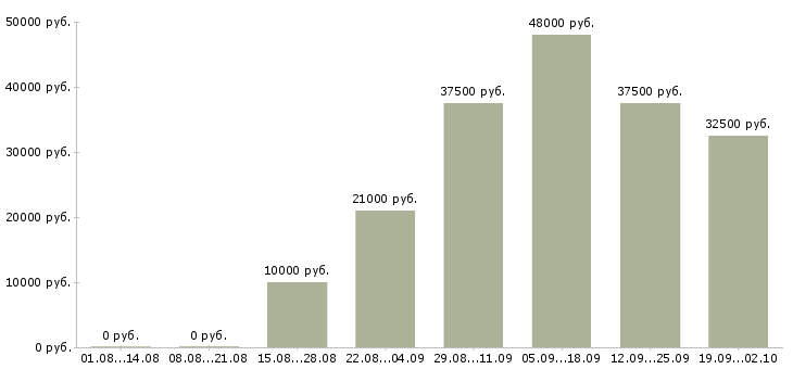 Вакансии заведующий складом в Белгороде - Медиана зарплат заведующий складом в Белгороде за 2 месяца