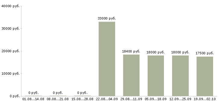 Вакансии кассир в ленту Санкт-петербург - Медиана зарплат кассир в ленту Санкт-петербург за 2 месяца
