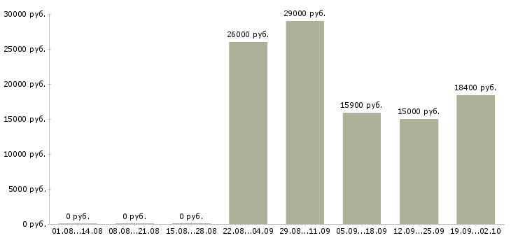 Вакансии кассир с обучением Башкортостан - Медиана зарплат кассир с обучением Башкортостан за 2 месяца