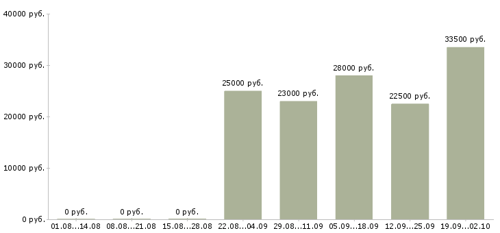 Вакансии кладовщик в офис в Самаре - Медиана зарплат кладовщик в офис в Самаре за 2 месяца