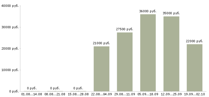 Вакансии кладовщик грузчик в Вологде - Медиана зарплат кладовщик грузчик в Вологде за 2 месяца