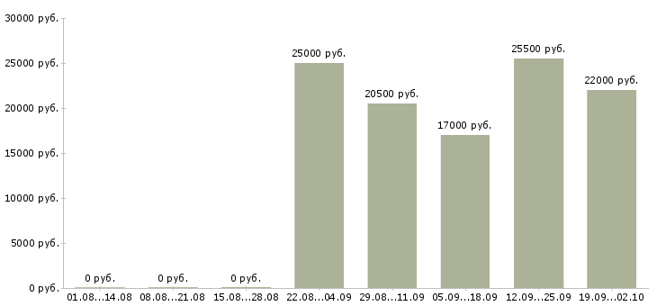 Вакансии консультант в отдел в Новосибирске - Медиана зарплат консультант в отдел в Новосибирске за 2 месяца