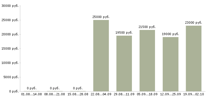 Вакансии консультант в отдел в Челябинске - Медиана зарплат консультант в отдел в Челябинске за 2 месяца