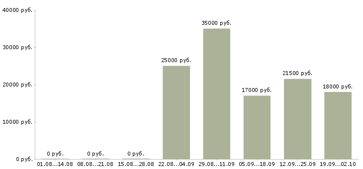 Вакансии консультант в офис в Архангельске - Медиана зарплат консультант в офис в Архангельске за 2 месяца