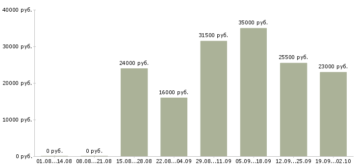 Вакансии консультант компании в Тамбове - Медиана зарплат консультант компании в Тамбове за 2 месяца
