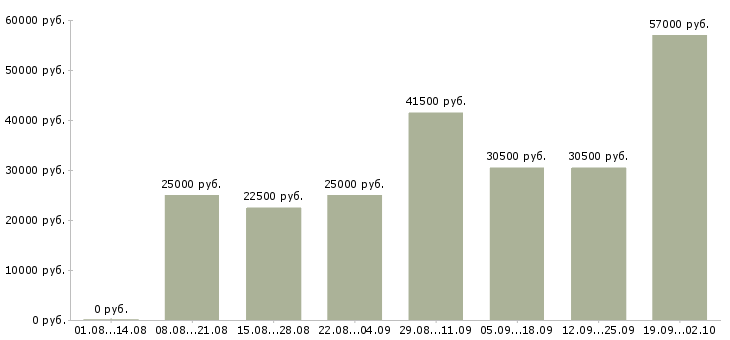 Вакансии консультант на пк в Самаре - Медиана зарплат консультант на пк в Самаре за 2 месяца