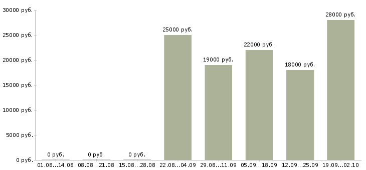 Вакансии консультант отдела в Волгограде - Медиана зарплат консультант отдела в Волгограде за 2 месяца