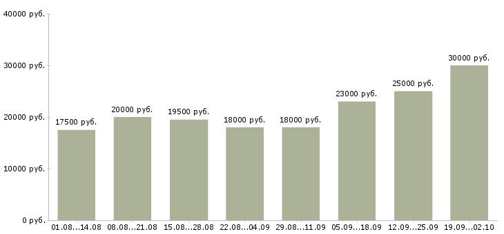 Вакансии консультант по товару Татарстан - Медиана зарплат консультант по товару Татарстан за 2 месяца