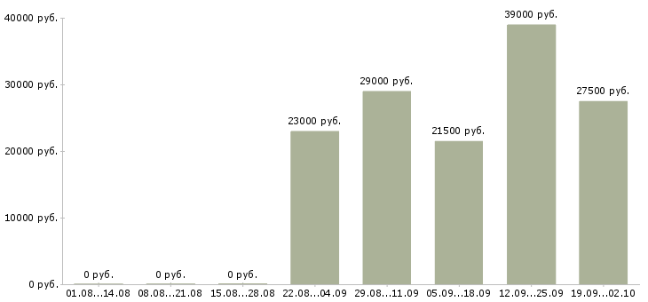 Вакансии курьер экспедитор в Уфе - Медиана зарплат курьер экспедитор в Уфе за 2 месяца