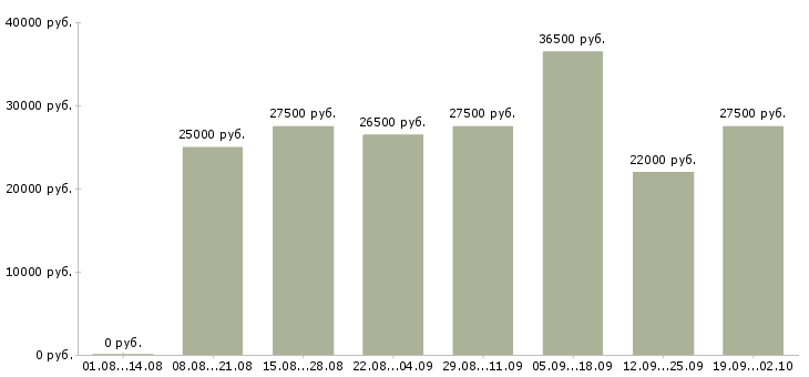 Вакансии менеджер администратор в Казани - Медиана зарплат менеджер администратор в Казани за 2 месяца