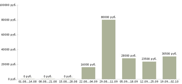 Вакансии менеджер в отдел оформления в Саранске - Медиана зарплат менеджер в отдел оформления в Саранске за 2 месяца