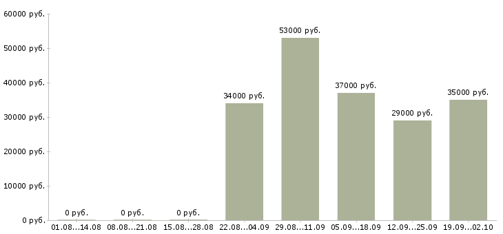 Вакансии менеджер в офис продаж Мордовия - Медиана зарплат менеджер в офис продаж Мордовия за 2 месяца