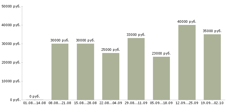 Вакансии менеджер в офис продаж в Кургане - Медиана зарплат менеджер в офис продаж в Кургане за 2 месяца