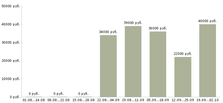 Вакансии менеджер в офис продаж в Химках - Медиана зарплат менеджер в офис продаж в Химках за 2 месяца