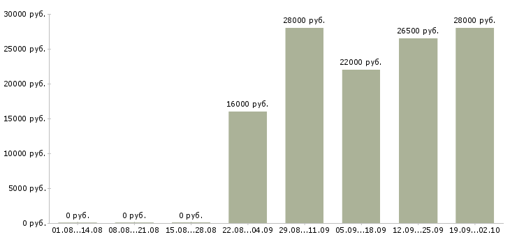Вакансии менеджер в торговый отдел в Новокузнецке - Медиана зарплат менеджер в торговый отдел в Новокузнецке за 2 месяца