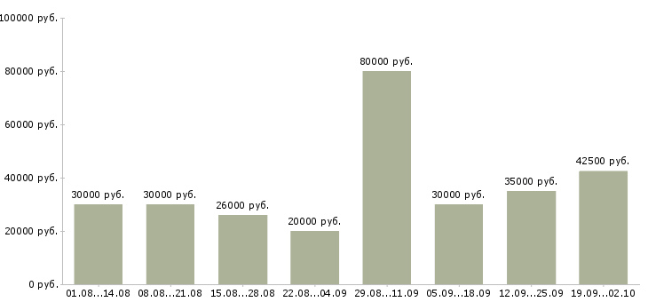 Вакансии менеджер для работы в офисе в Казани - Медиана зарплат менеджер для работы в офисе в Казани за 2 месяца