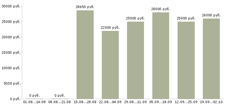 Вакансии менеджер заказа в Самаре - Медиана зарплат менеджер заказа в Самаре за 2 месяца