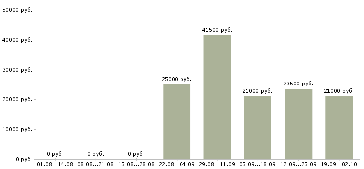 Вакансии менеджер консультант по продажам в Ангарске - Медиана зарплат менеджер консультант по продажам в Ангарске за 2 месяца