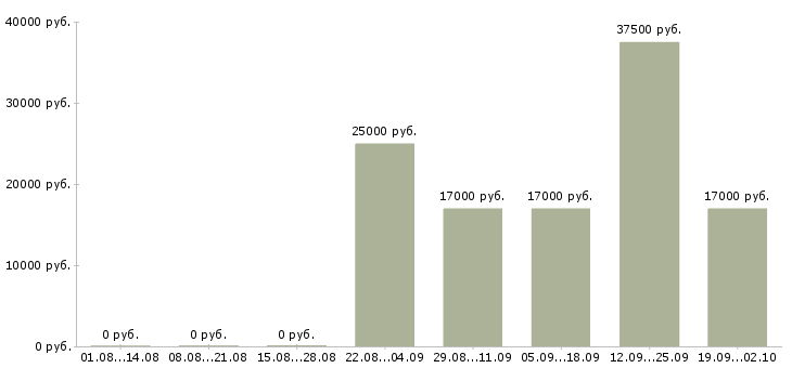 Вакансии менеджер логист в Ижевске - Медиана зарплат менеджер логист в Ижевске за 2 месяца