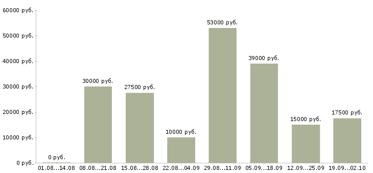 Вакансии менеджер пк в Костроме - Медиана зарплат менеджер пк в Костроме за 2 месяца