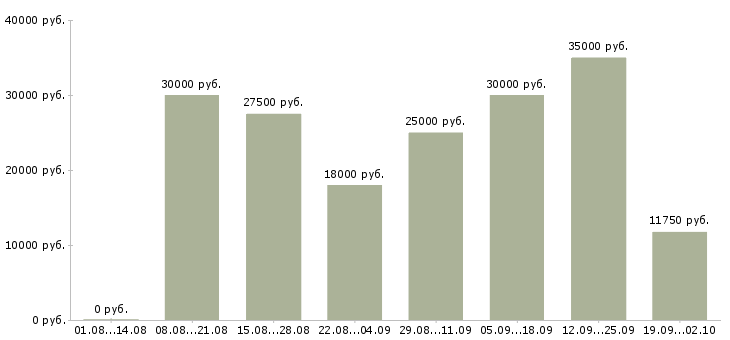 Вакансии менеджер по обучению в Чебоксарах - Медиана зарплат менеджер по обучению в Чебоксарах за 2 месяца
