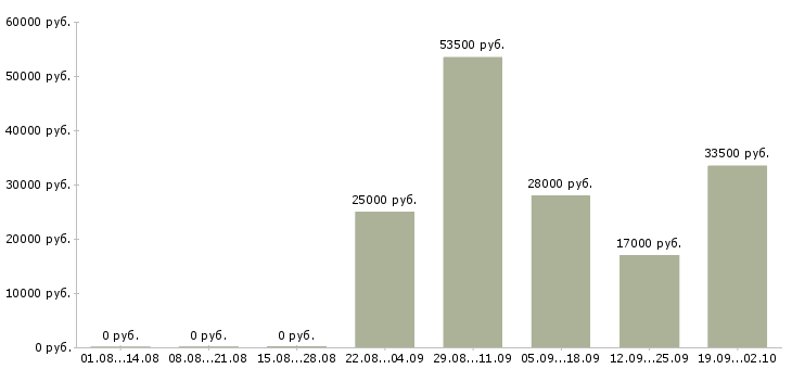 Вакансии менеджер по персоналу в офис в Самаре - Медиана зарплат менеджер по персоналу в офис в Самаре за 2 месяца