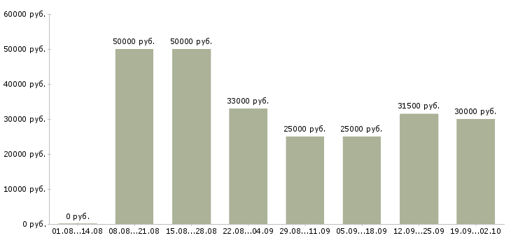 Вакансии менеджер по продажам активные продажи в Рязани - Медиана зарплат менеджер по продажам активные продажи в Рязани за 2 месяца