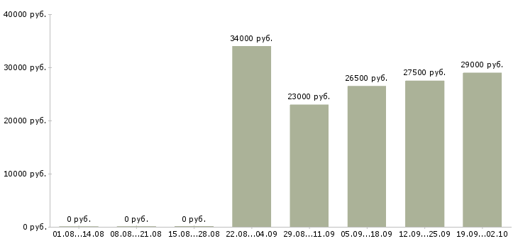 Вакансии менеджер по продажам в офисе Мордовия - Медиана зарплат менеджер по продажам в офисе Мордовия за 2 месяца