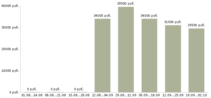 Вакансии менеджер по продажам в офисе в Химках - Медиана зарплат менеджер по продажам в офисе в Химках за 2 месяца