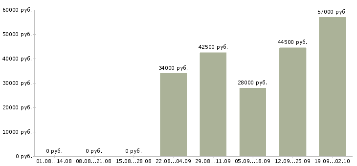 Вакансии менеджер по продажам оператор в Чите - Медиана зарплат менеджер по продажам оператор в Чите за 2 месяца