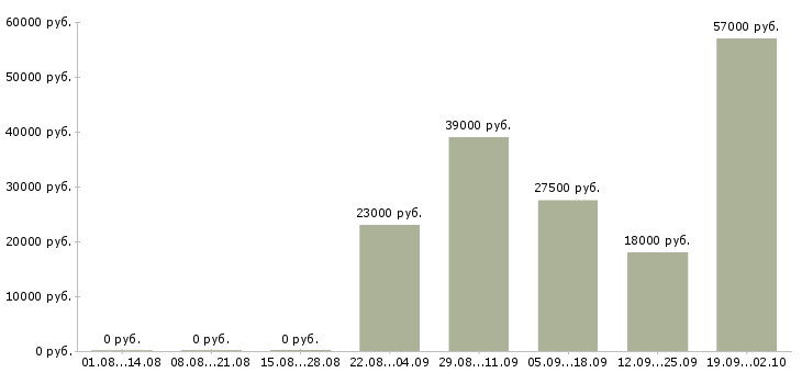 Вакансии менеджер по продажам продавец в Рязани - Медиана зарплат менеджер по продажам продавец в Рязани за 2 месяца