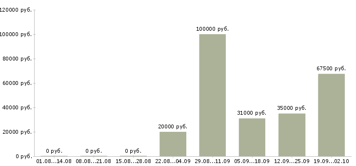 Вакансии менеджер по развитию территории Нижний новгород - Медиана зарплат менеджер по развитию территории Нижний новгород за 2 месяца