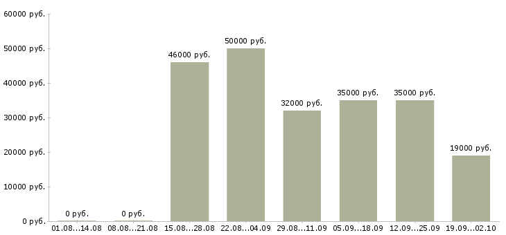 Вакансии менеджер по телефонным переговорам в Краснодаре - Медиана зарплат менеджер по телефонным переговорам в Краснодаре за 2 месяца