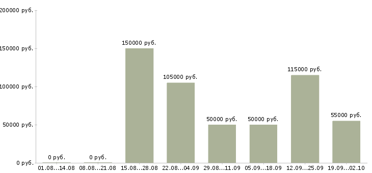 Вакансии менеджер продаж в автосалон в Москве - Медиана зарплат менеджер продаж в автосалон в Москве за 2 месяца