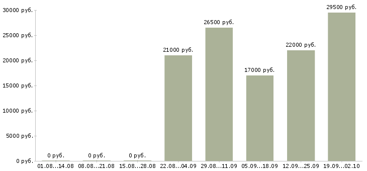 Вакансии менеджер специалист по продажам Йошкар-ола - Медиана зарплат менеджер специалист по продажам Йошкар-ола за 2 месяца
