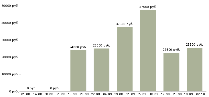 Вакансии менеджера по персоналу в Архангельске - Медиана зарплат менеджера по персоналу в Архангельске за 2 месяца