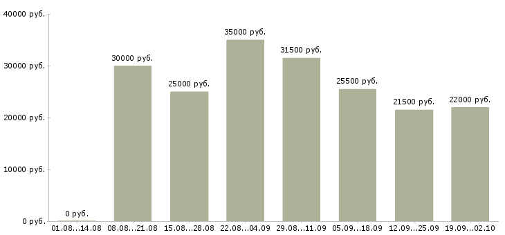 Вакансии менеджеры в Серпухове - Медиана зарплат менеджеры в Серпухове за 2 месяца
