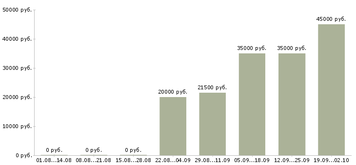 Вакансии на дому по договору в Кирове - Медиана зарплат на дому по договору в Кирове за 2 месяца