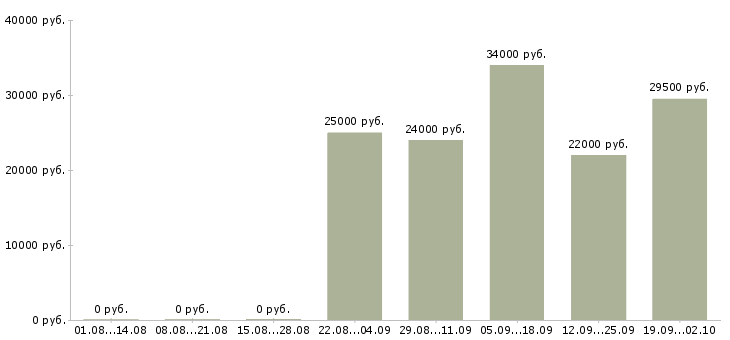 Вакансии начальник офиса продаж в Сургуте - Медиана зарплат начальник офиса продаж в Сургуте за 2 месяца