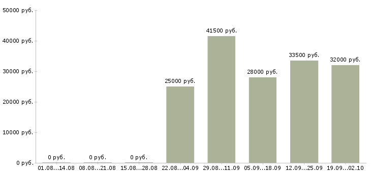 Вакансии оператор отдела продаж Ростов-на-дону - Медиана зарплат оператор отдела продаж Ростов-на-дону за 2 месяца
